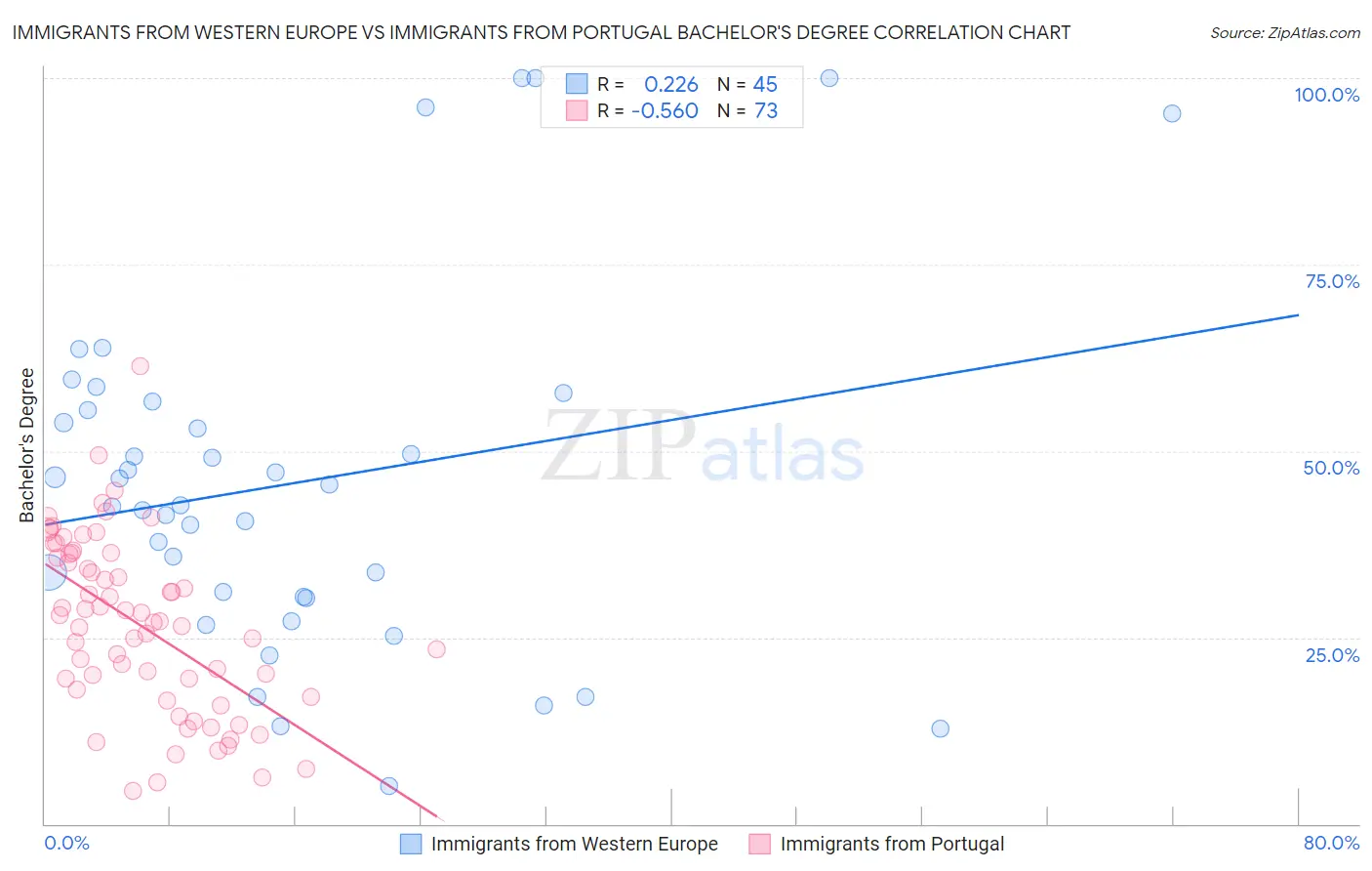 Immigrants from Western Europe vs Immigrants from Portugal Bachelor's Degree