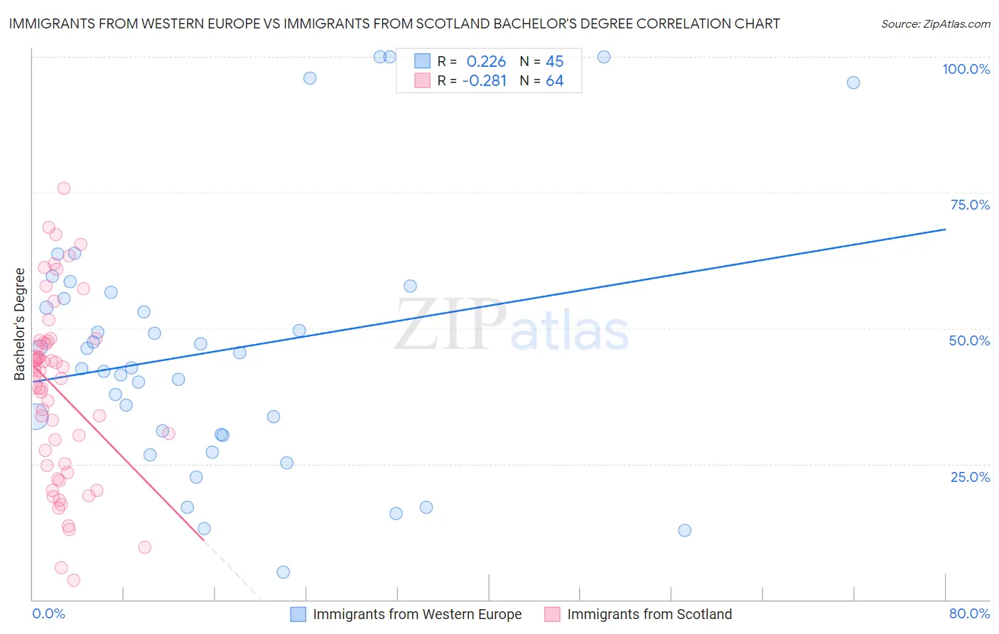 Immigrants from Western Europe vs Immigrants from Scotland Bachelor's Degree