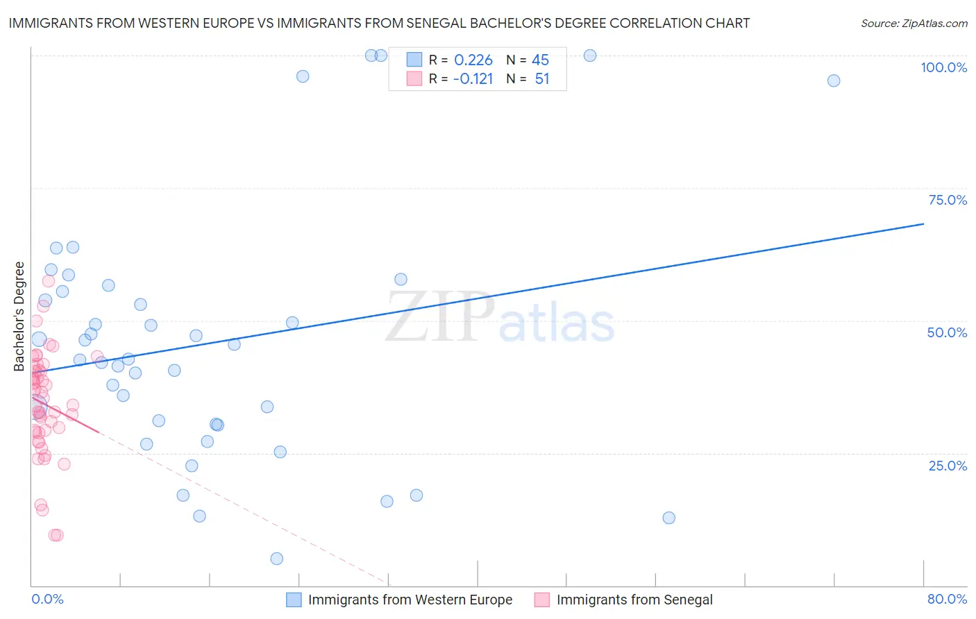 Immigrants from Western Europe vs Immigrants from Senegal Bachelor's Degree