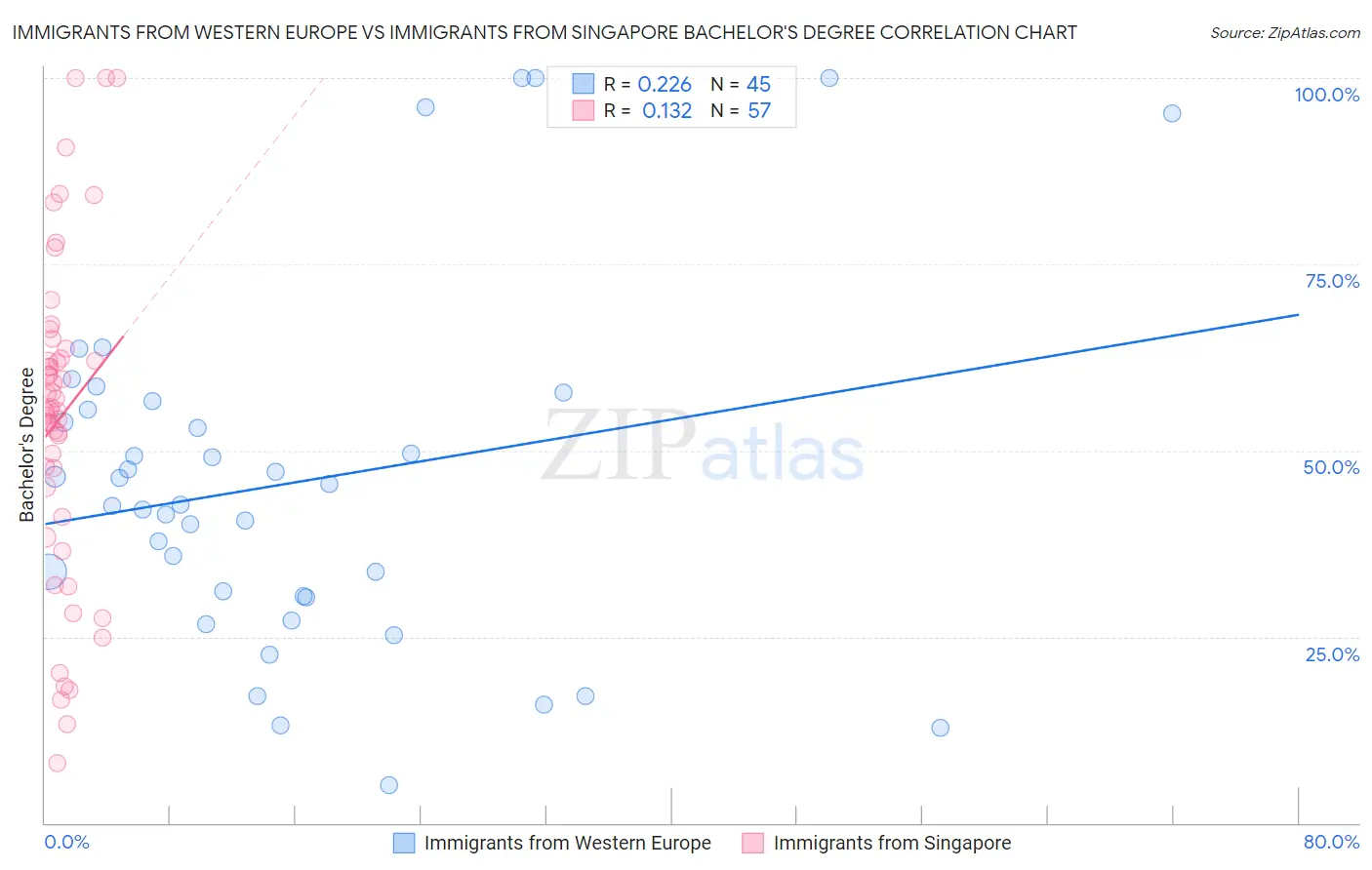 Immigrants from Western Europe vs Immigrants from Singapore Bachelor's Degree