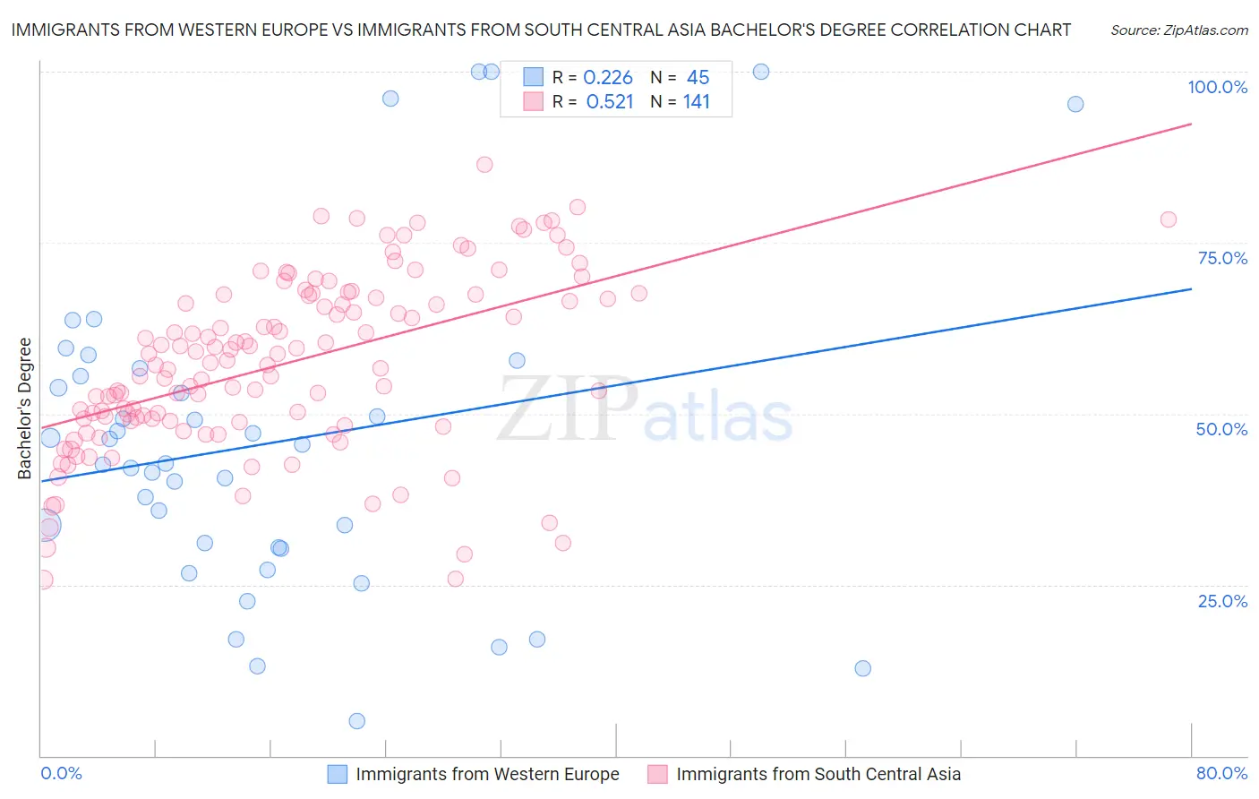 Immigrants from Western Europe vs Immigrants from South Central Asia Bachelor's Degree