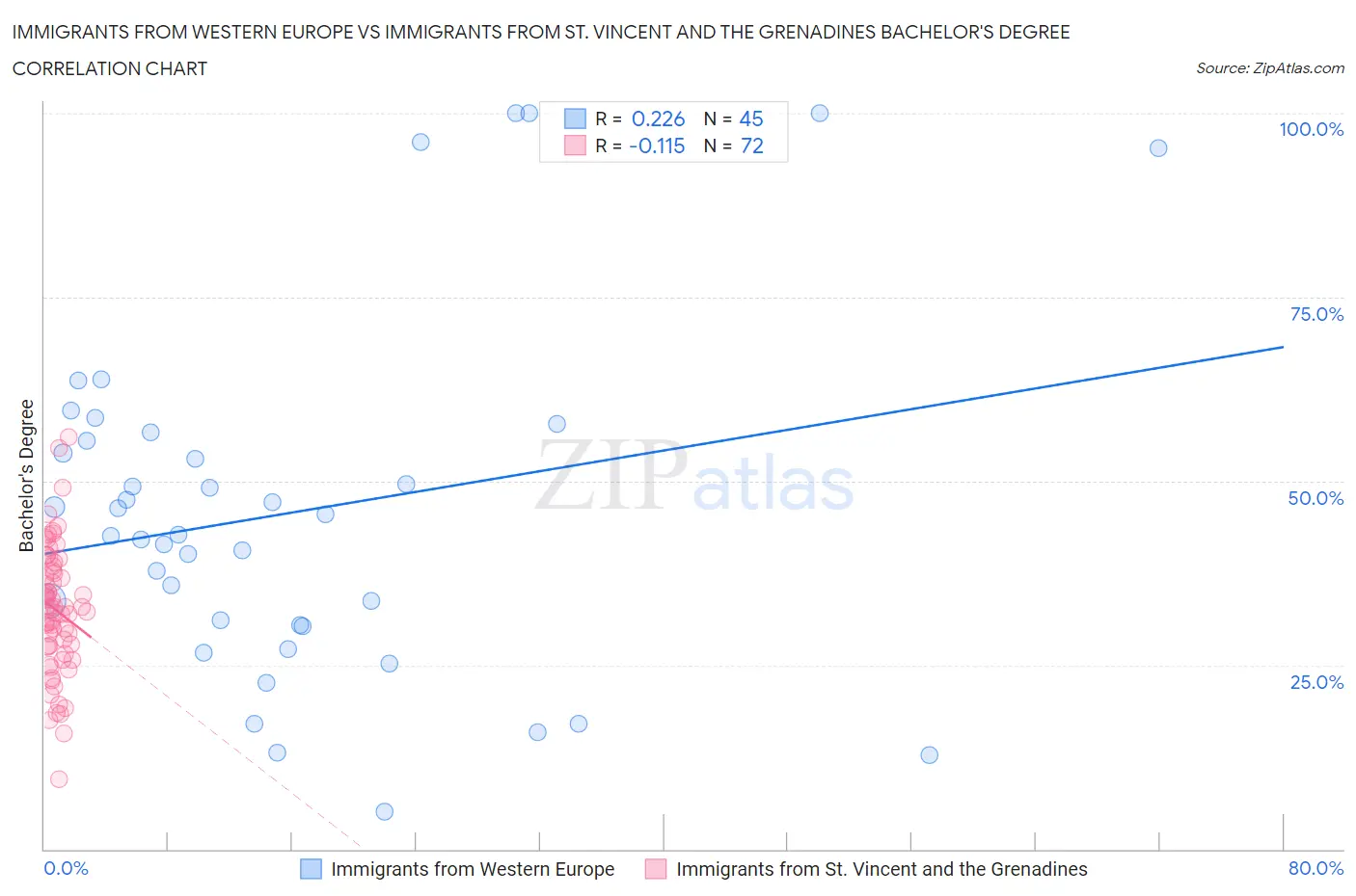 Immigrants from Western Europe vs Immigrants from St. Vincent and the Grenadines Bachelor's Degree