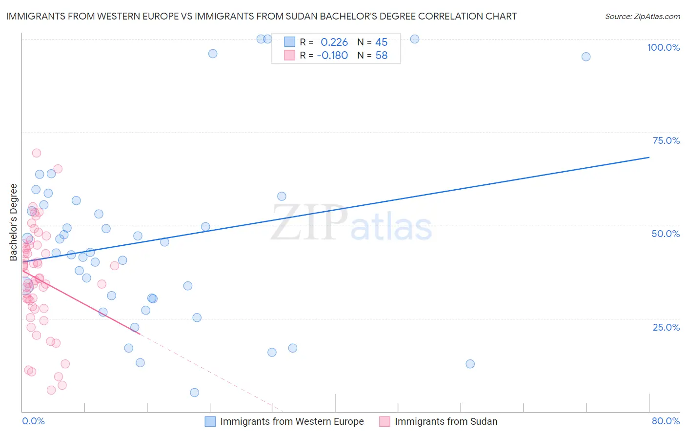 Immigrants from Western Europe vs Immigrants from Sudan Bachelor's Degree