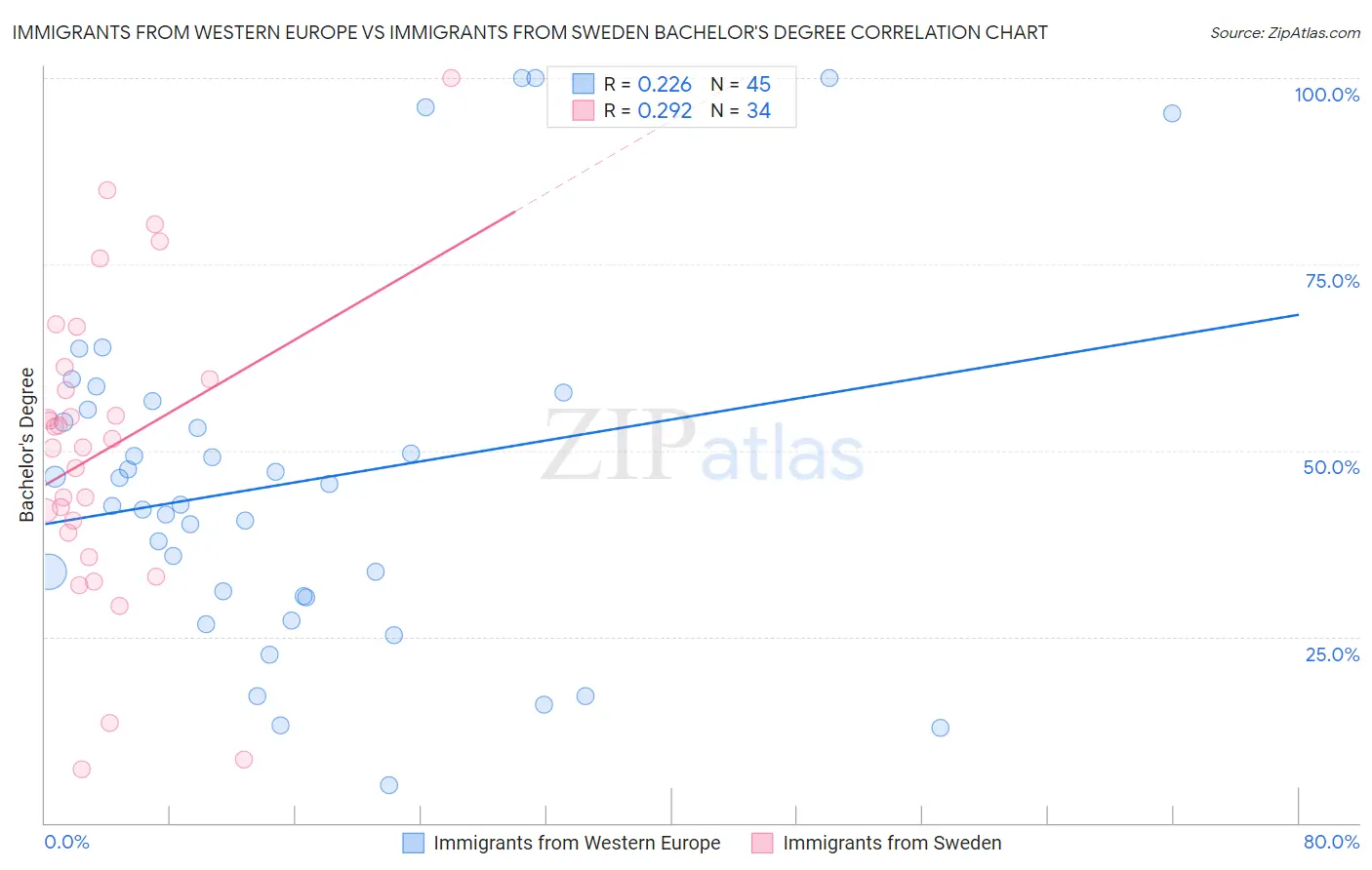 Immigrants from Western Europe vs Immigrants from Sweden Bachelor's Degree