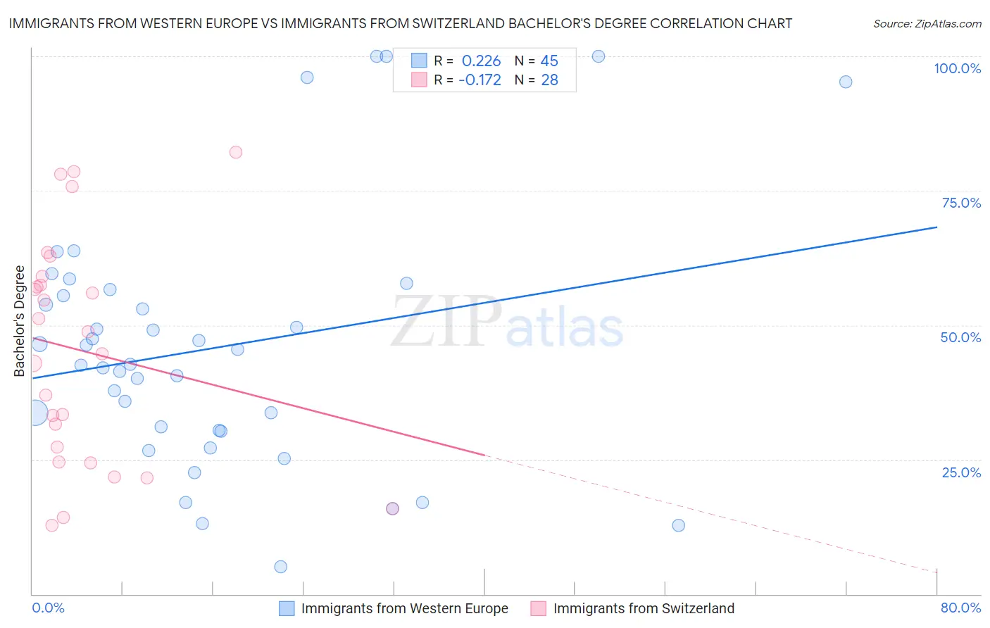Immigrants from Western Europe vs Immigrants from Switzerland Bachelor's Degree
