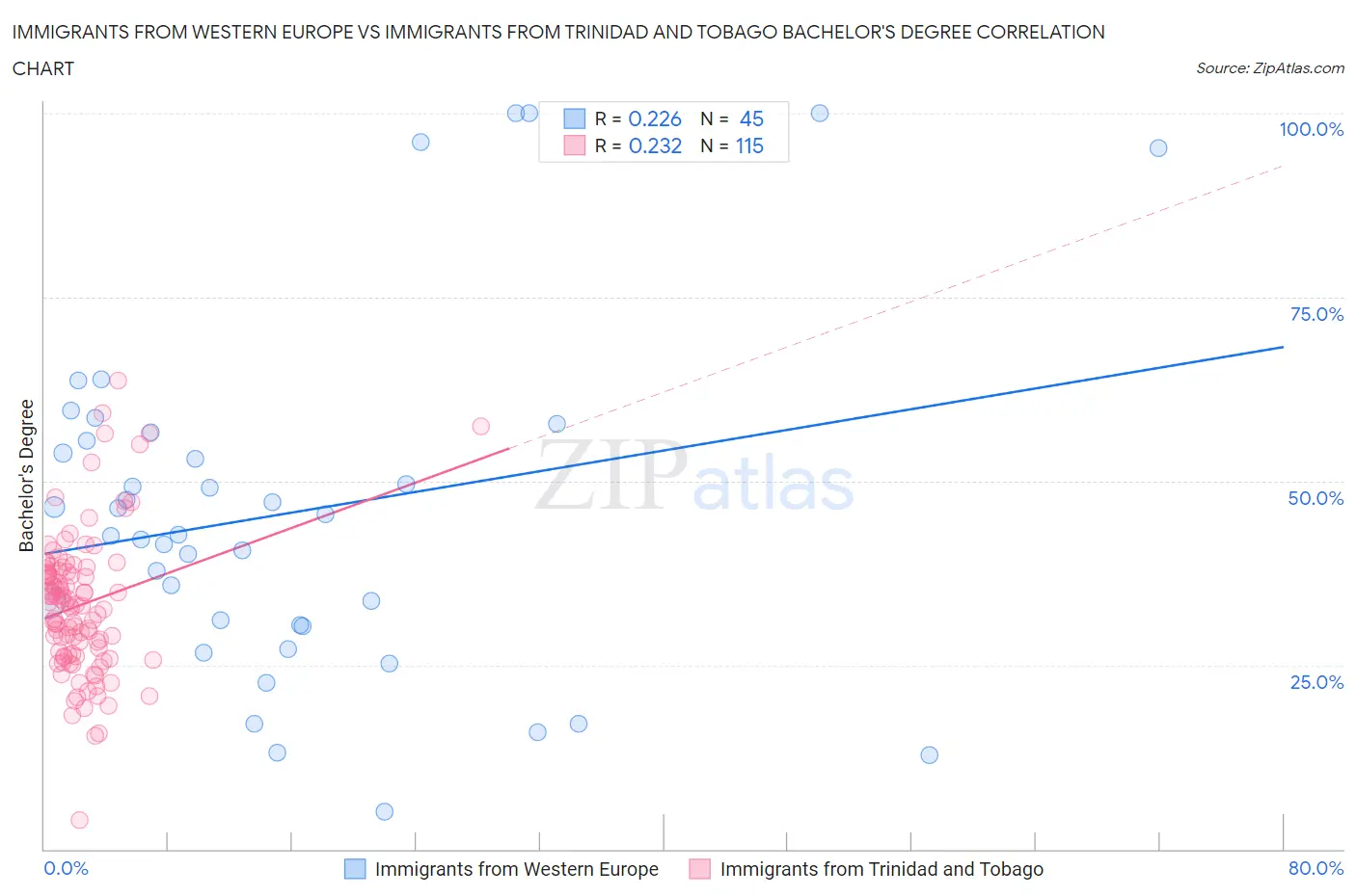 Immigrants from Western Europe vs Immigrants from Trinidad and Tobago Bachelor's Degree