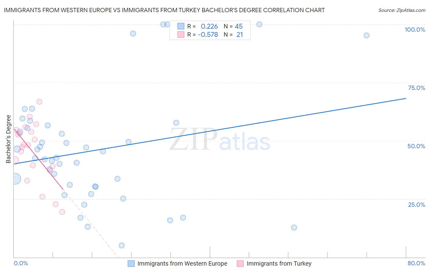 Immigrants from Western Europe vs Immigrants from Turkey Bachelor's Degree