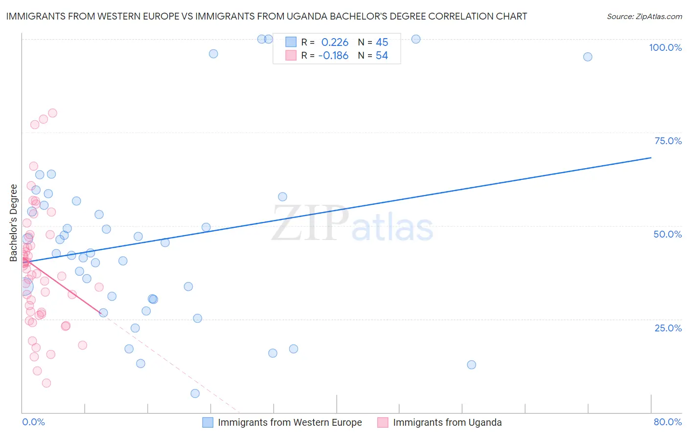 Immigrants from Western Europe vs Immigrants from Uganda Bachelor's Degree