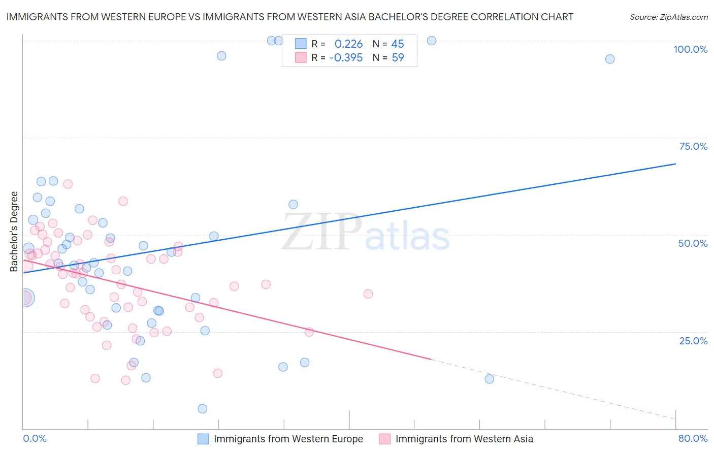 Immigrants from Western Europe vs Immigrants from Western Asia Bachelor's Degree