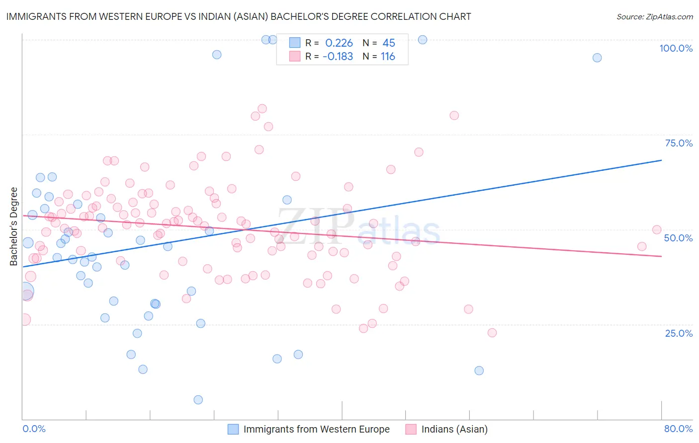 Immigrants from Western Europe vs Indian (Asian) Bachelor's Degree