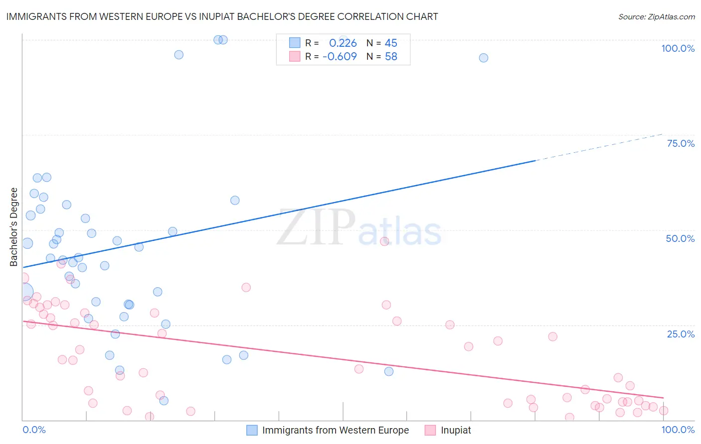 Immigrants from Western Europe vs Inupiat Bachelor's Degree