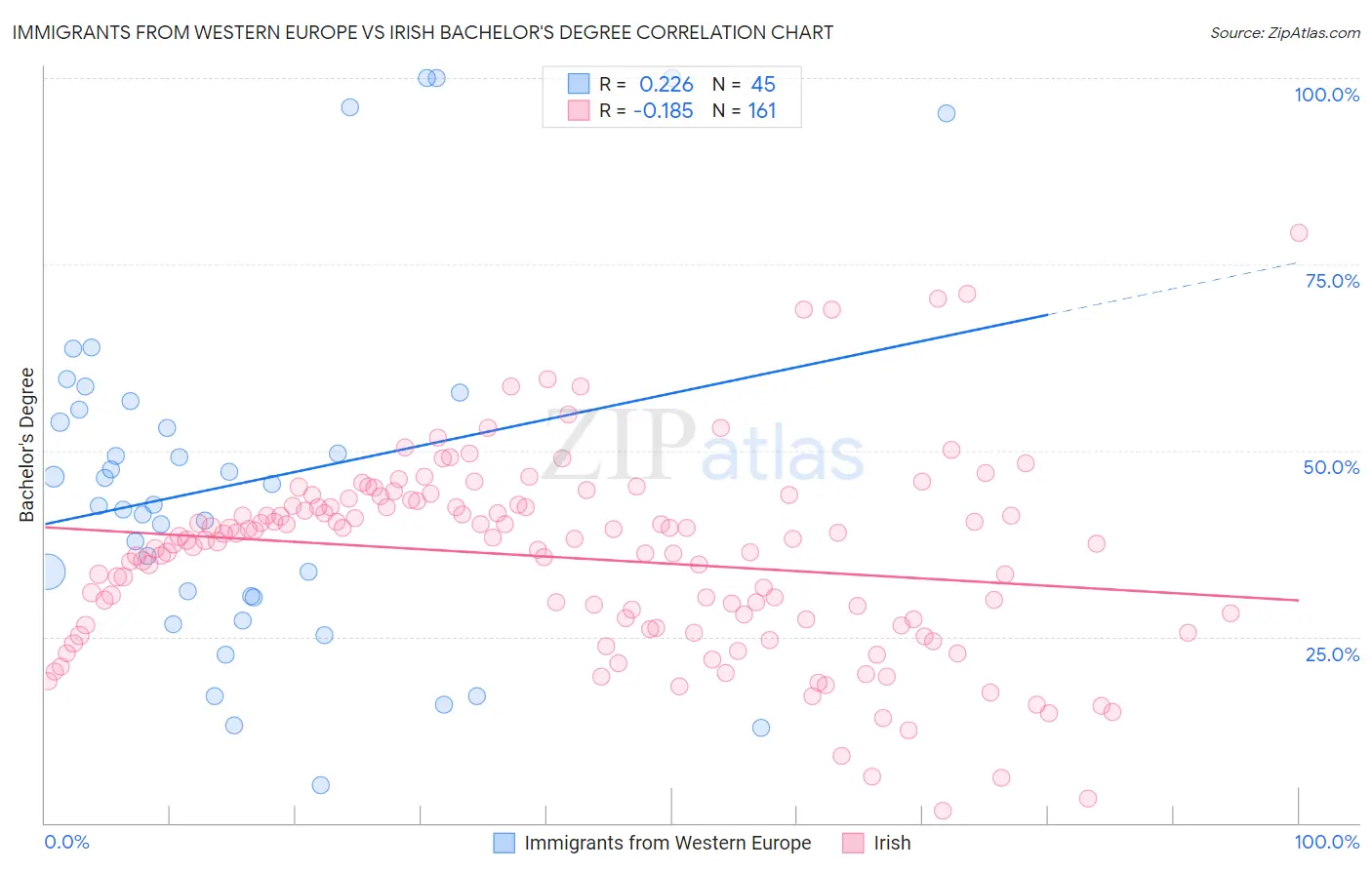 Immigrants from Western Europe vs Irish Bachelor's Degree