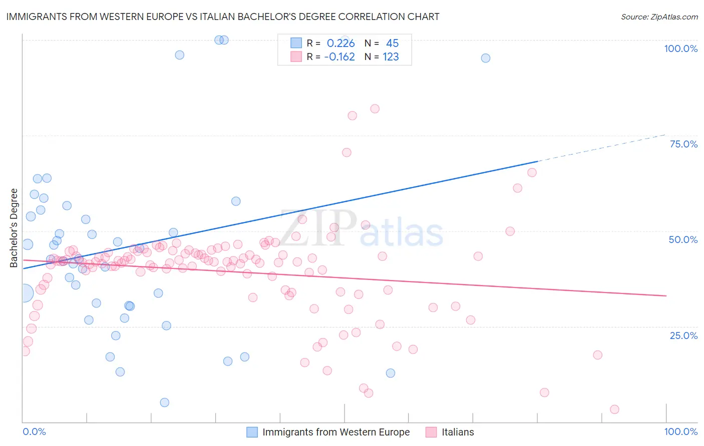 Immigrants from Western Europe vs Italian Bachelor's Degree