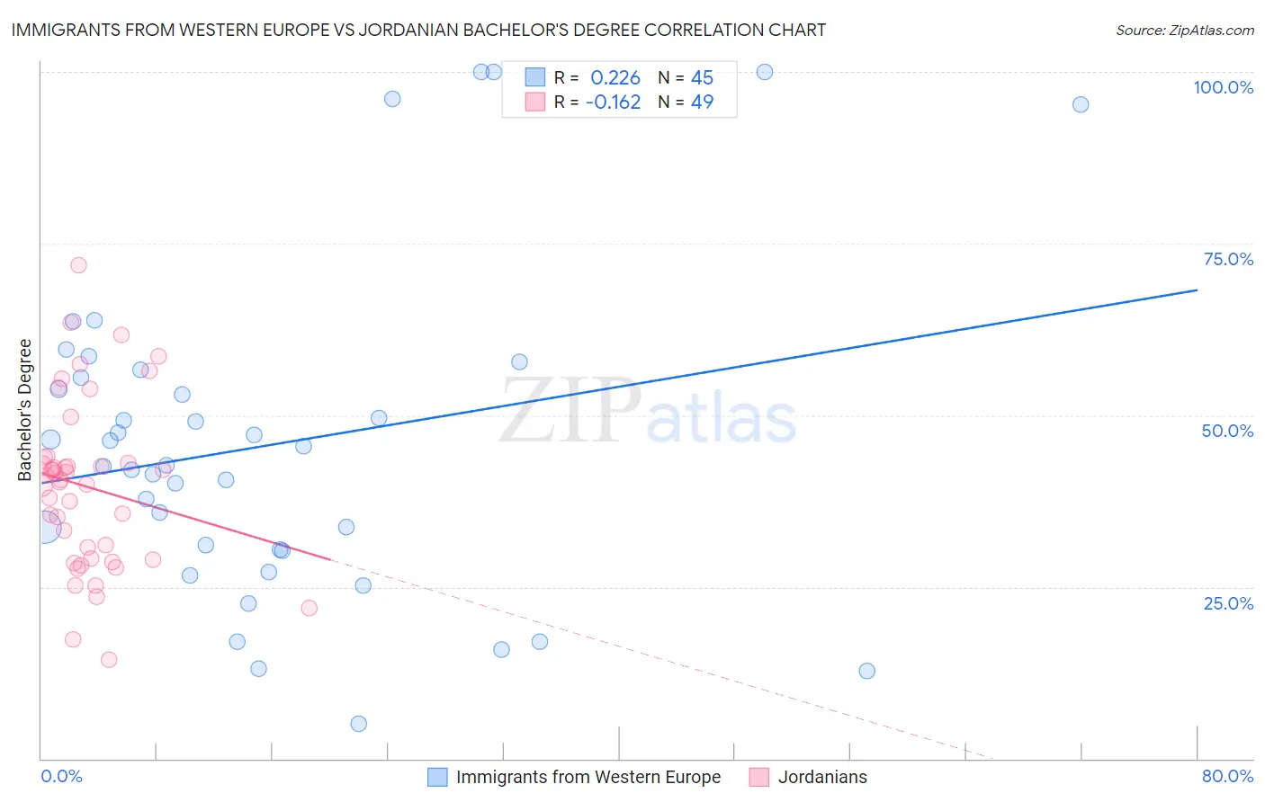 Immigrants from Western Europe vs Jordanian Bachelor's Degree