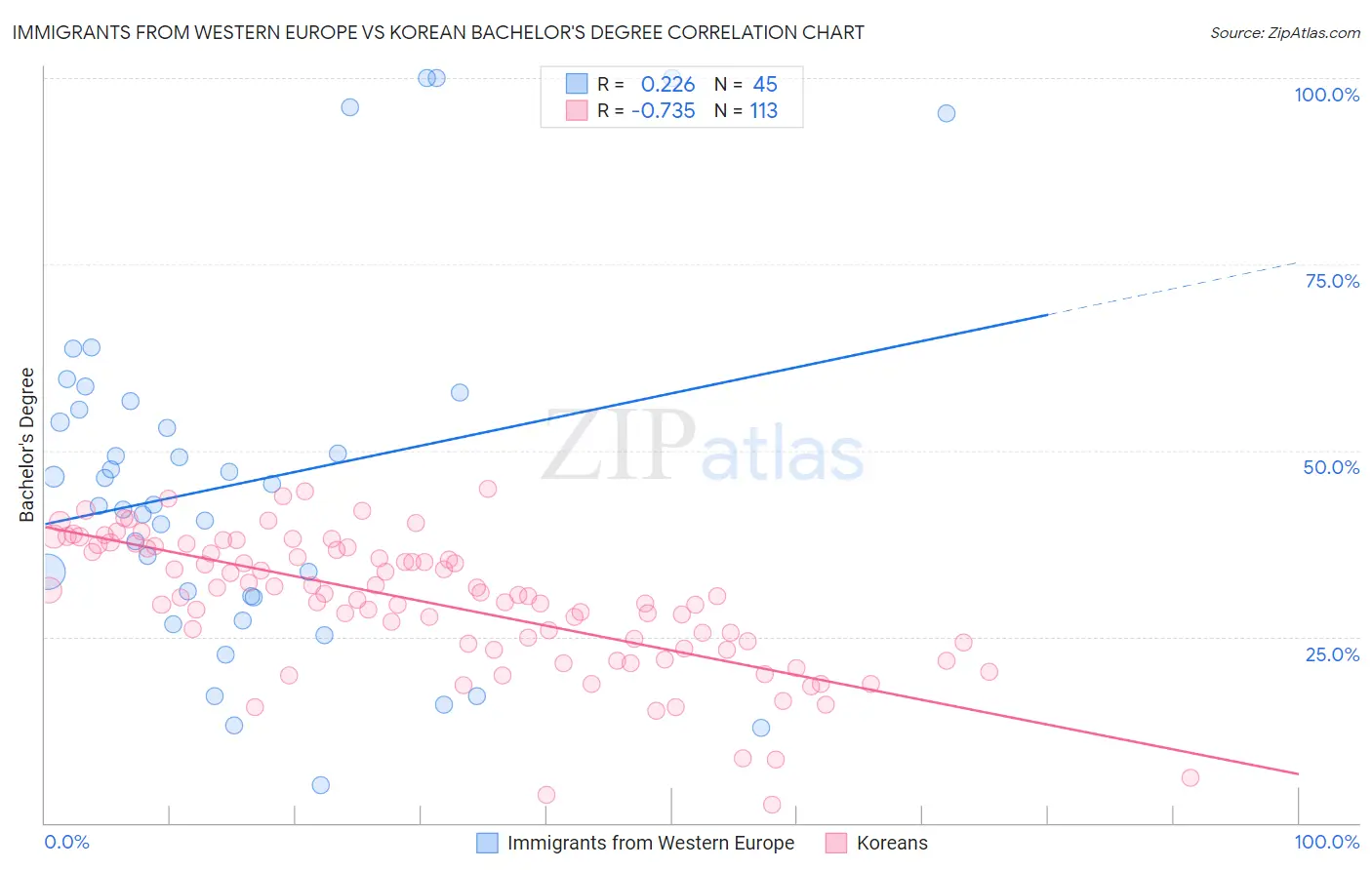 Immigrants from Western Europe vs Korean Bachelor's Degree