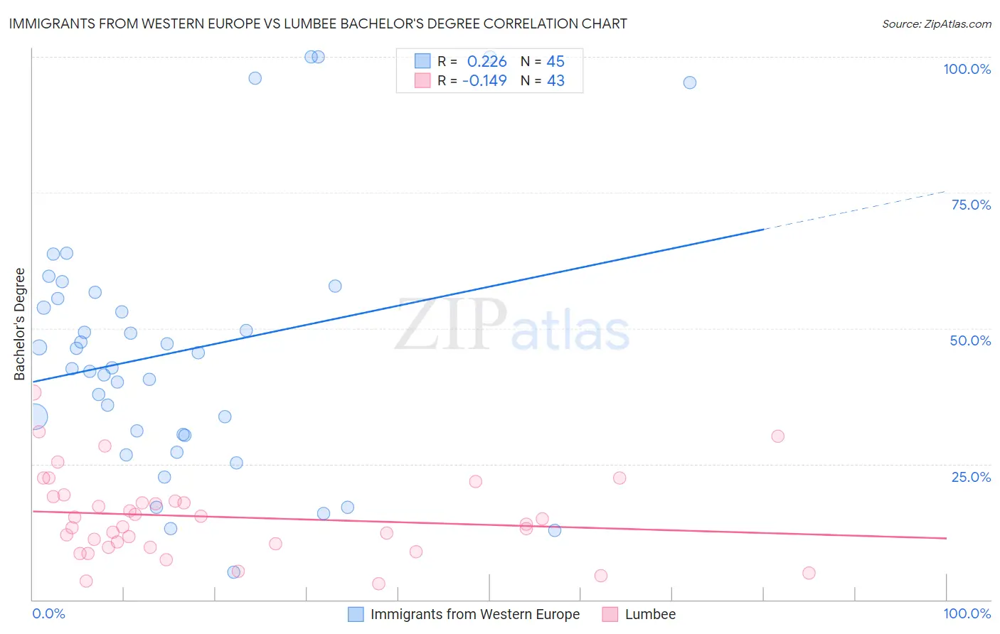 Immigrants from Western Europe vs Lumbee Bachelor's Degree