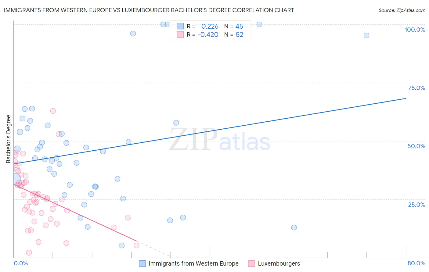 Immigrants from Western Europe vs Luxembourger Bachelor's Degree