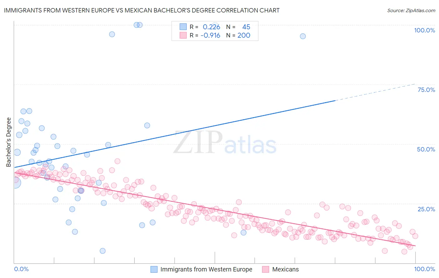 Immigrants from Western Europe vs Mexican Bachelor's Degree