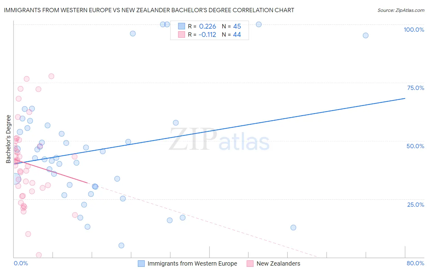 Immigrants from Western Europe vs New Zealander Bachelor's Degree