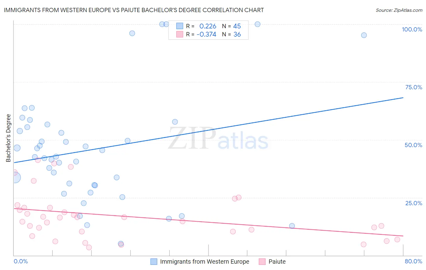 Immigrants from Western Europe vs Paiute Bachelor's Degree