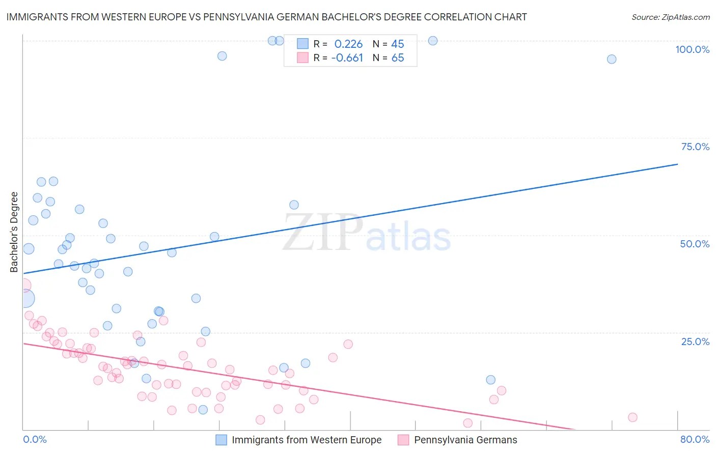 Immigrants from Western Europe vs Pennsylvania German Bachelor's Degree