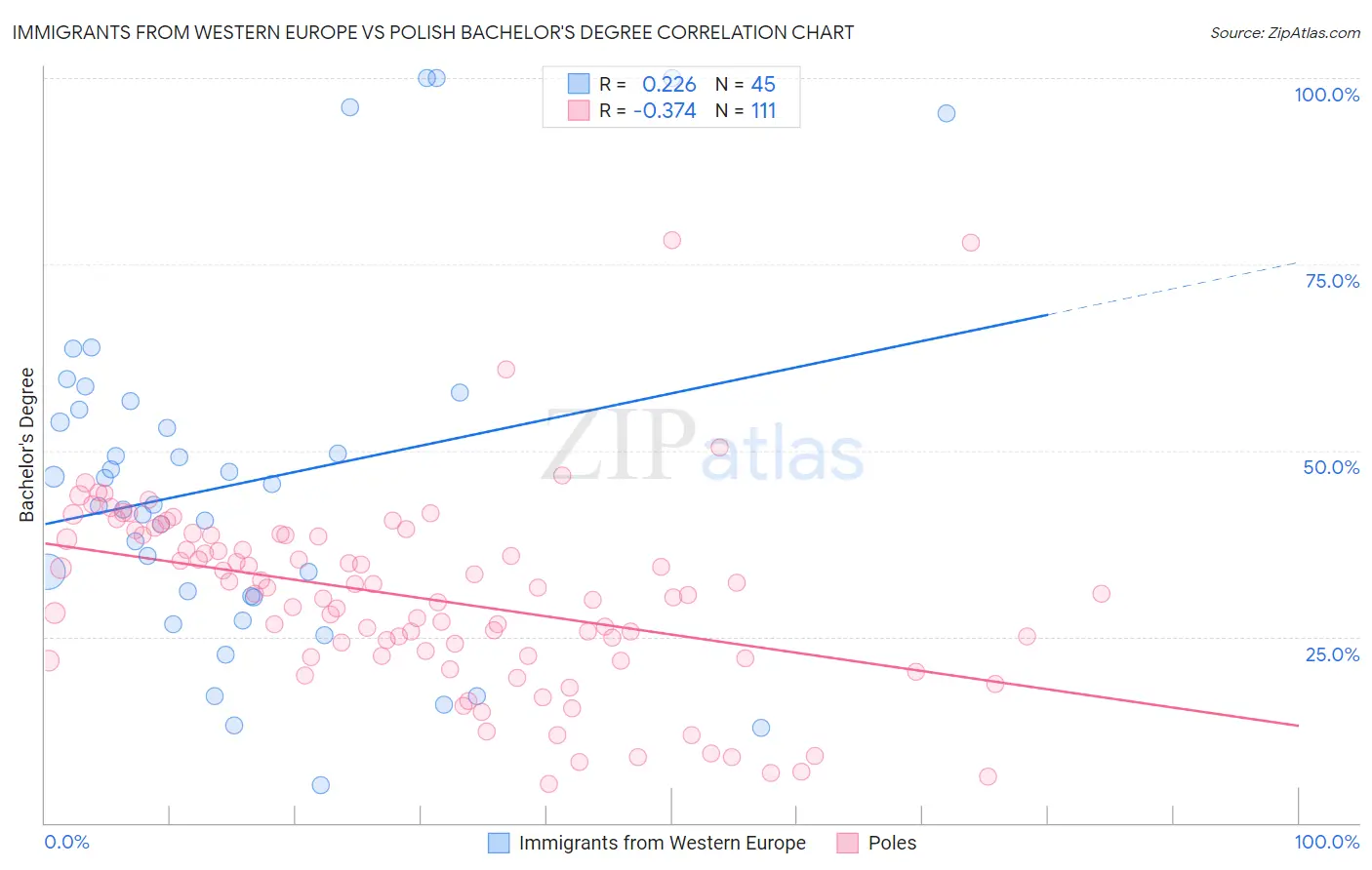 Immigrants from Western Europe vs Polish Bachelor's Degree