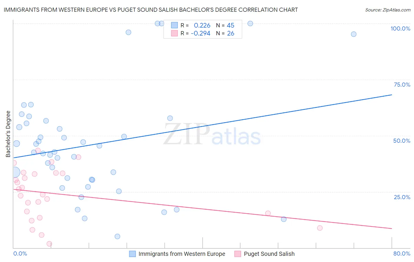Immigrants from Western Europe vs Puget Sound Salish Bachelor's Degree