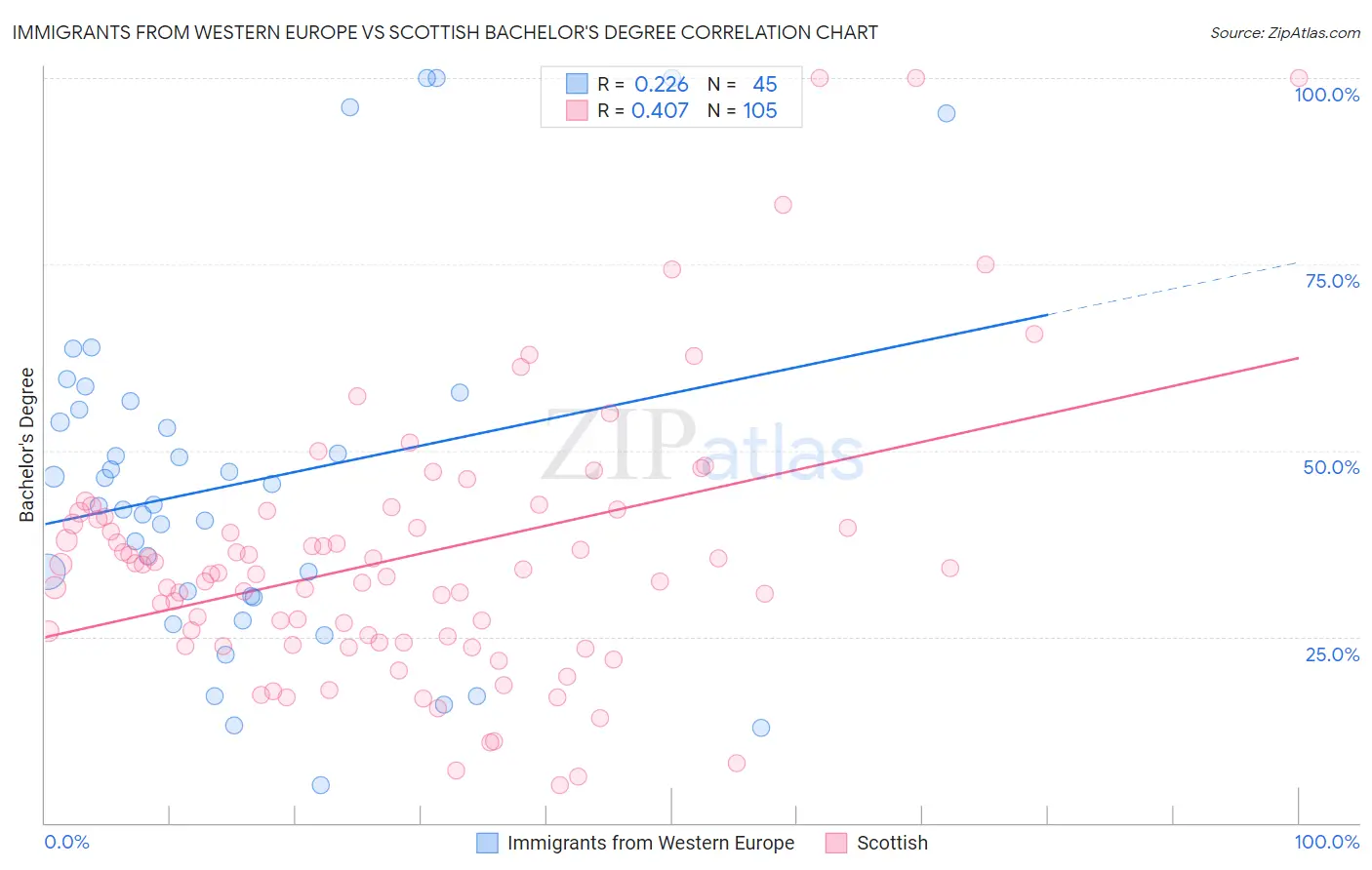 Immigrants from Western Europe vs Scottish Bachelor's Degree