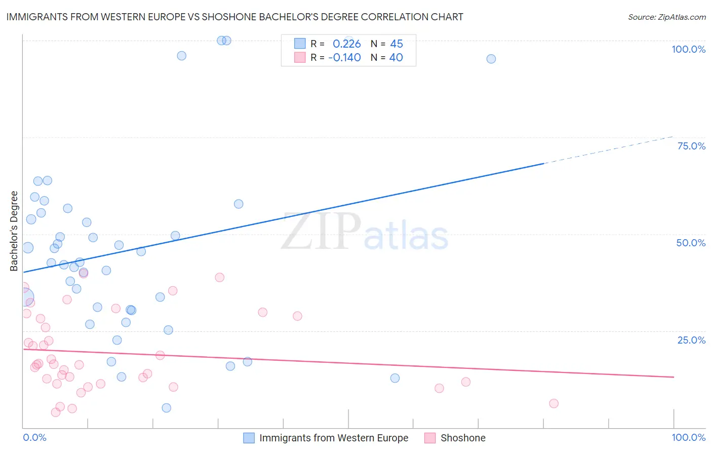 Immigrants from Western Europe vs Shoshone Bachelor's Degree