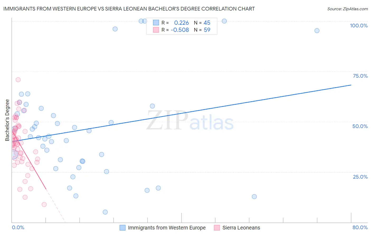 Immigrants from Western Europe vs Sierra Leonean Bachelor's Degree