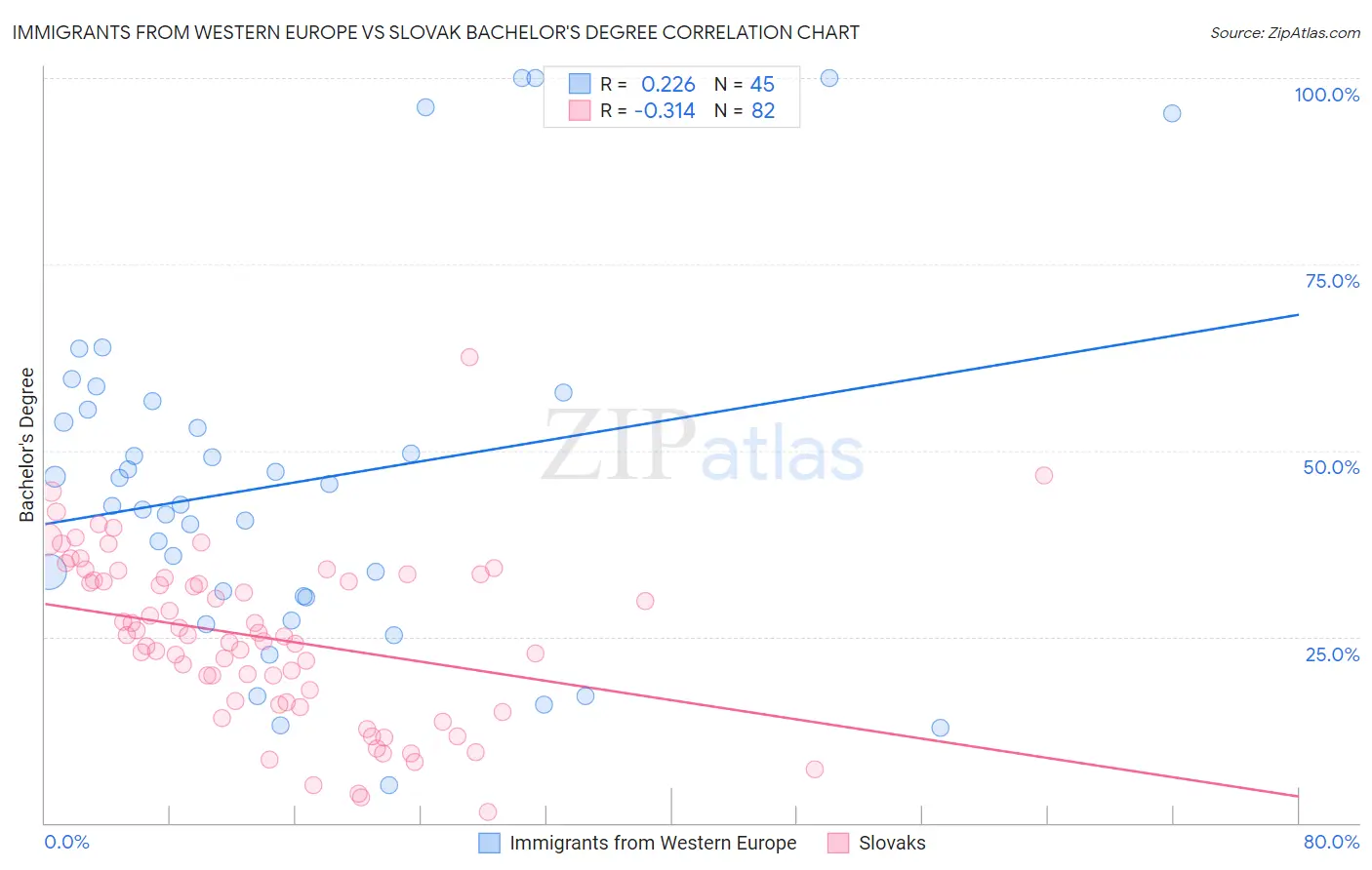 Immigrants from Western Europe vs Slovak Bachelor's Degree