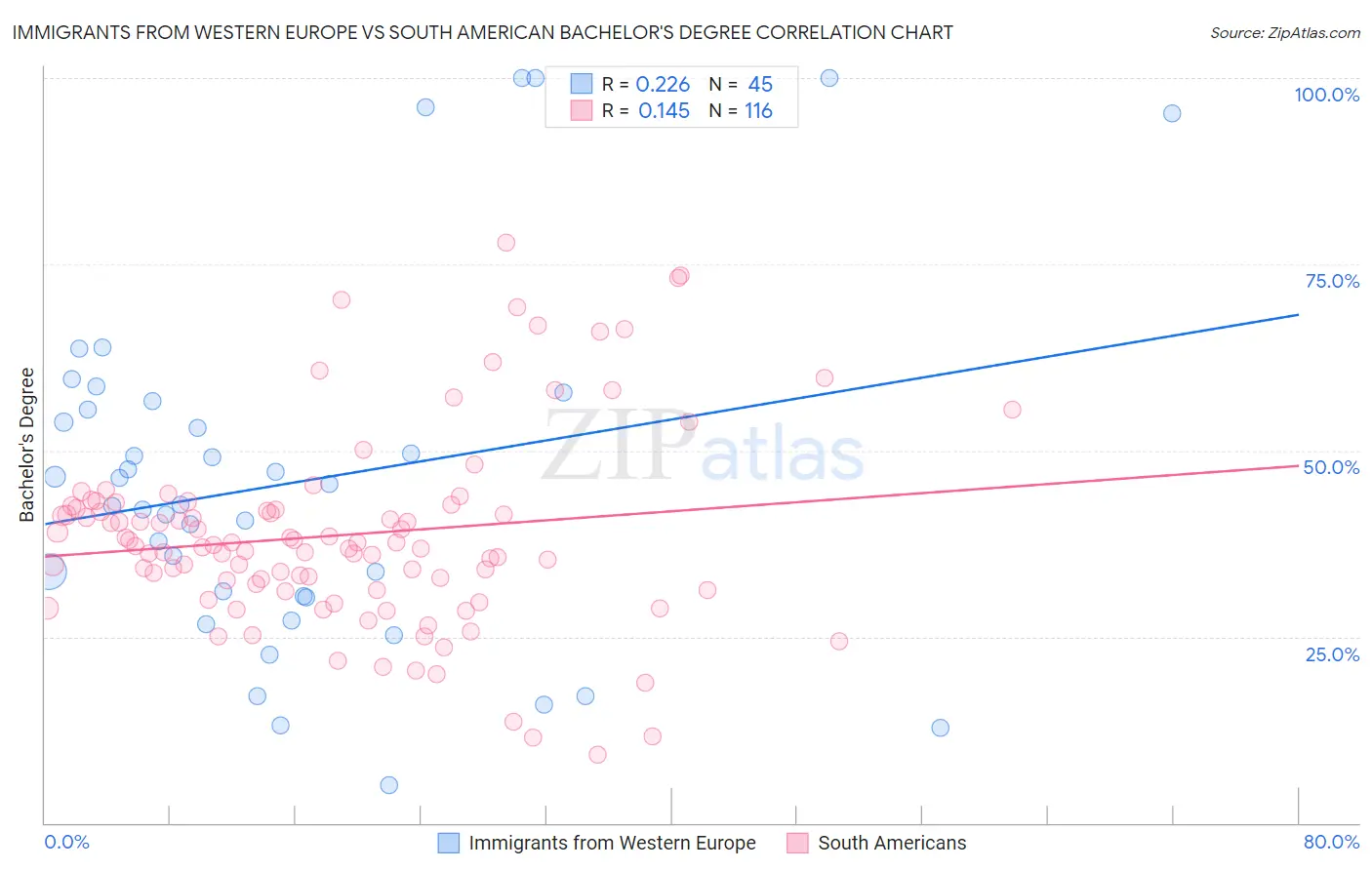Immigrants from Western Europe vs South American Bachelor's Degree