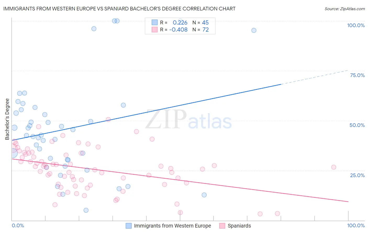 Immigrants from Western Europe vs Spaniard Bachelor's Degree
