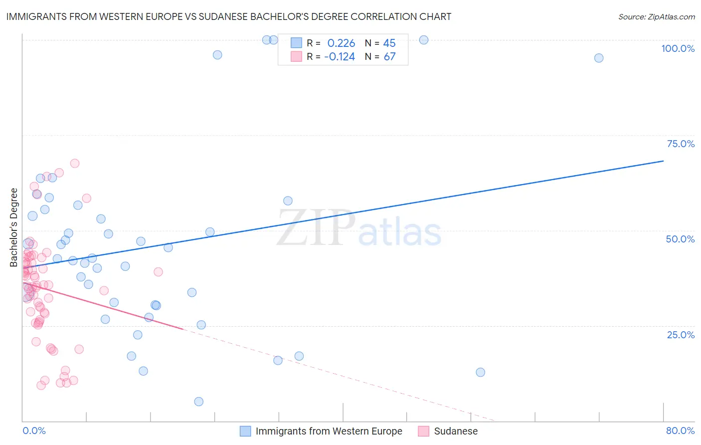 Immigrants from Western Europe vs Sudanese Bachelor's Degree