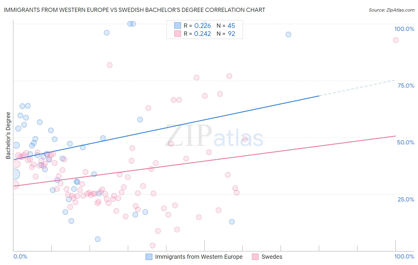 Immigrants from Western Europe vs Swedish Bachelor's Degree