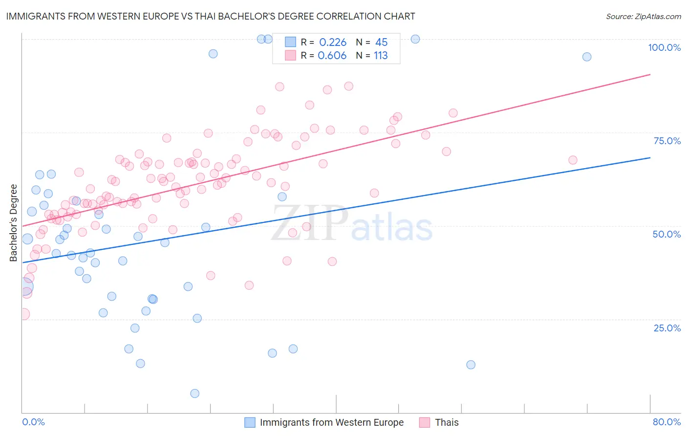 Immigrants from Western Europe vs Thai Bachelor's Degree
