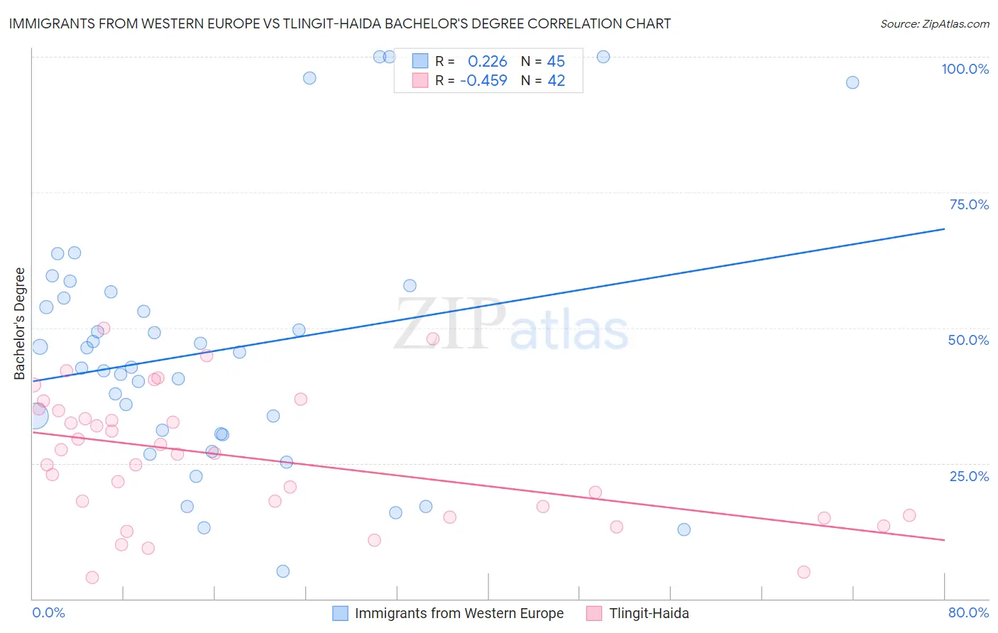 Immigrants from Western Europe vs Tlingit-Haida Bachelor's Degree