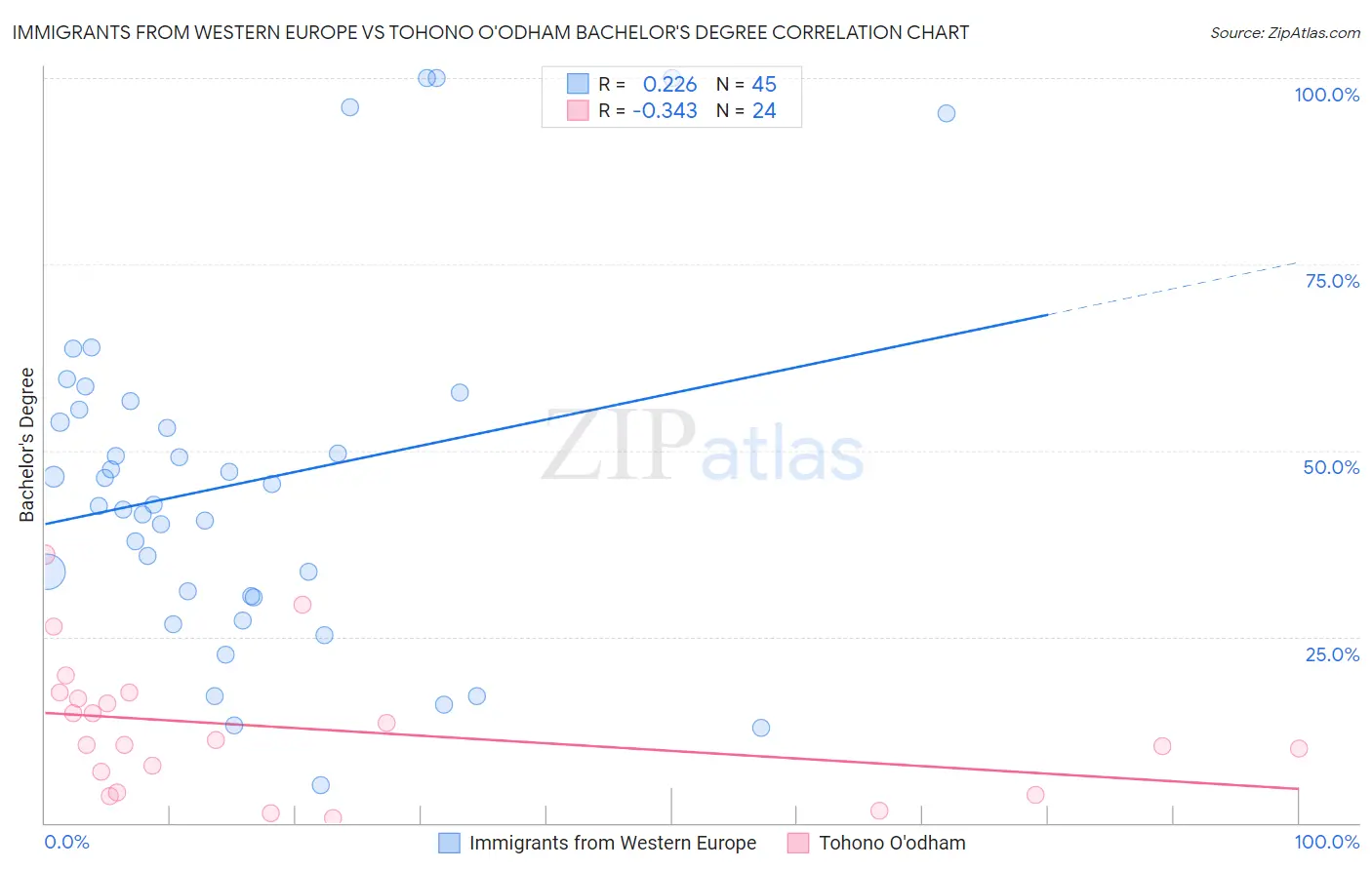 Immigrants from Western Europe vs Tohono O'odham Bachelor's Degree