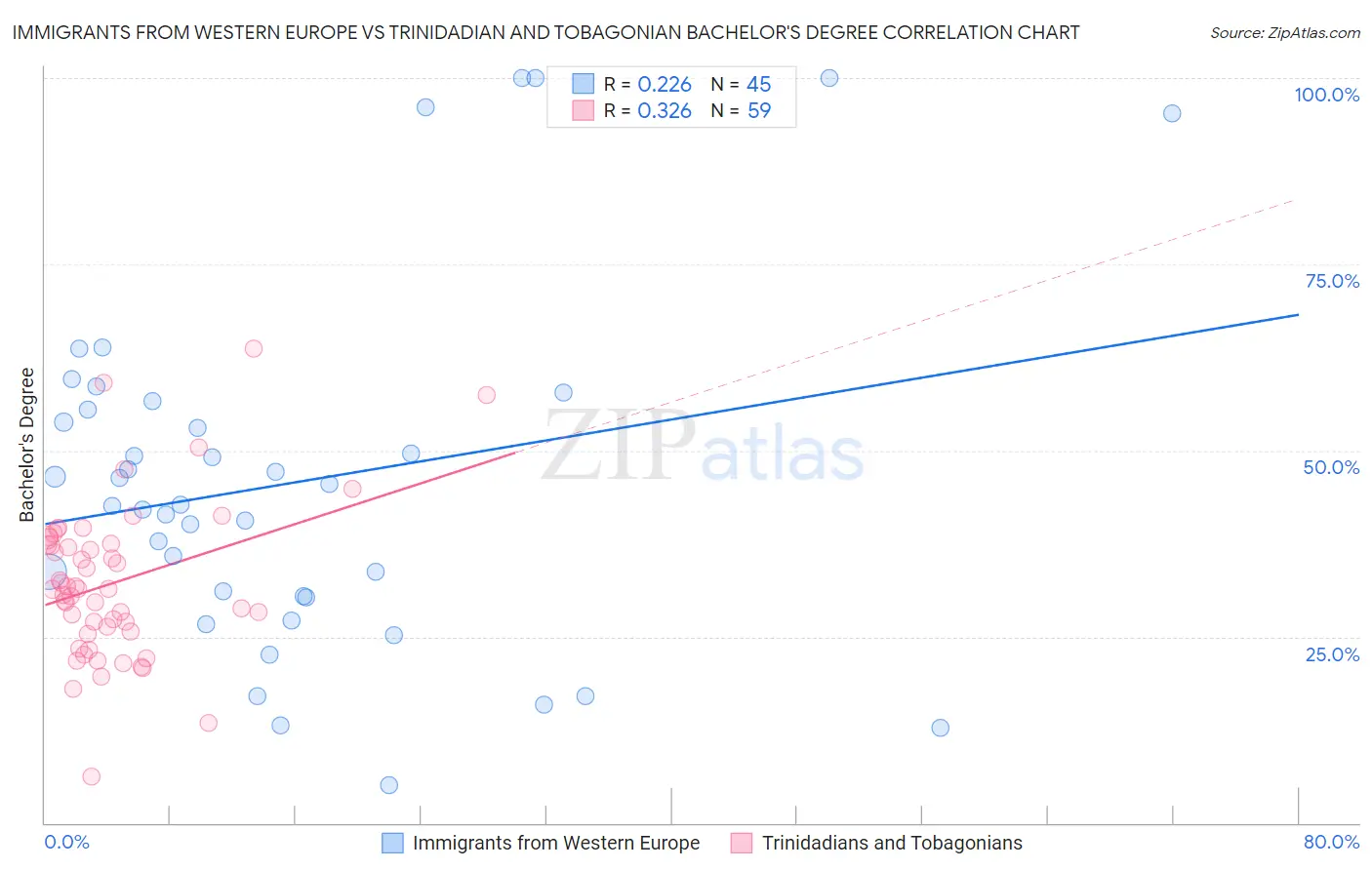 Immigrants from Western Europe vs Trinidadian and Tobagonian Bachelor's Degree