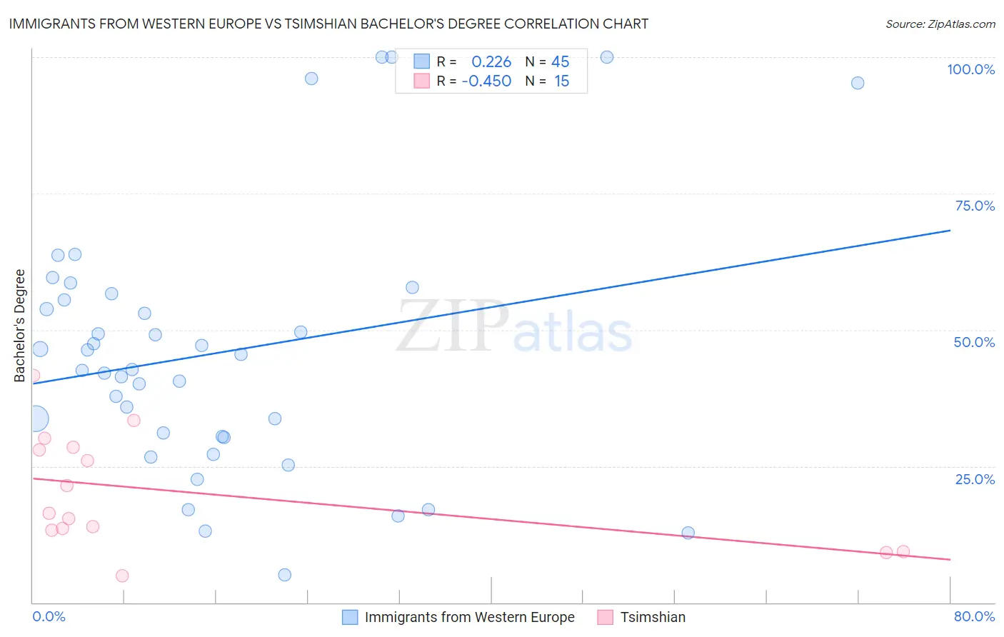 Immigrants from Western Europe vs Tsimshian Bachelor's Degree