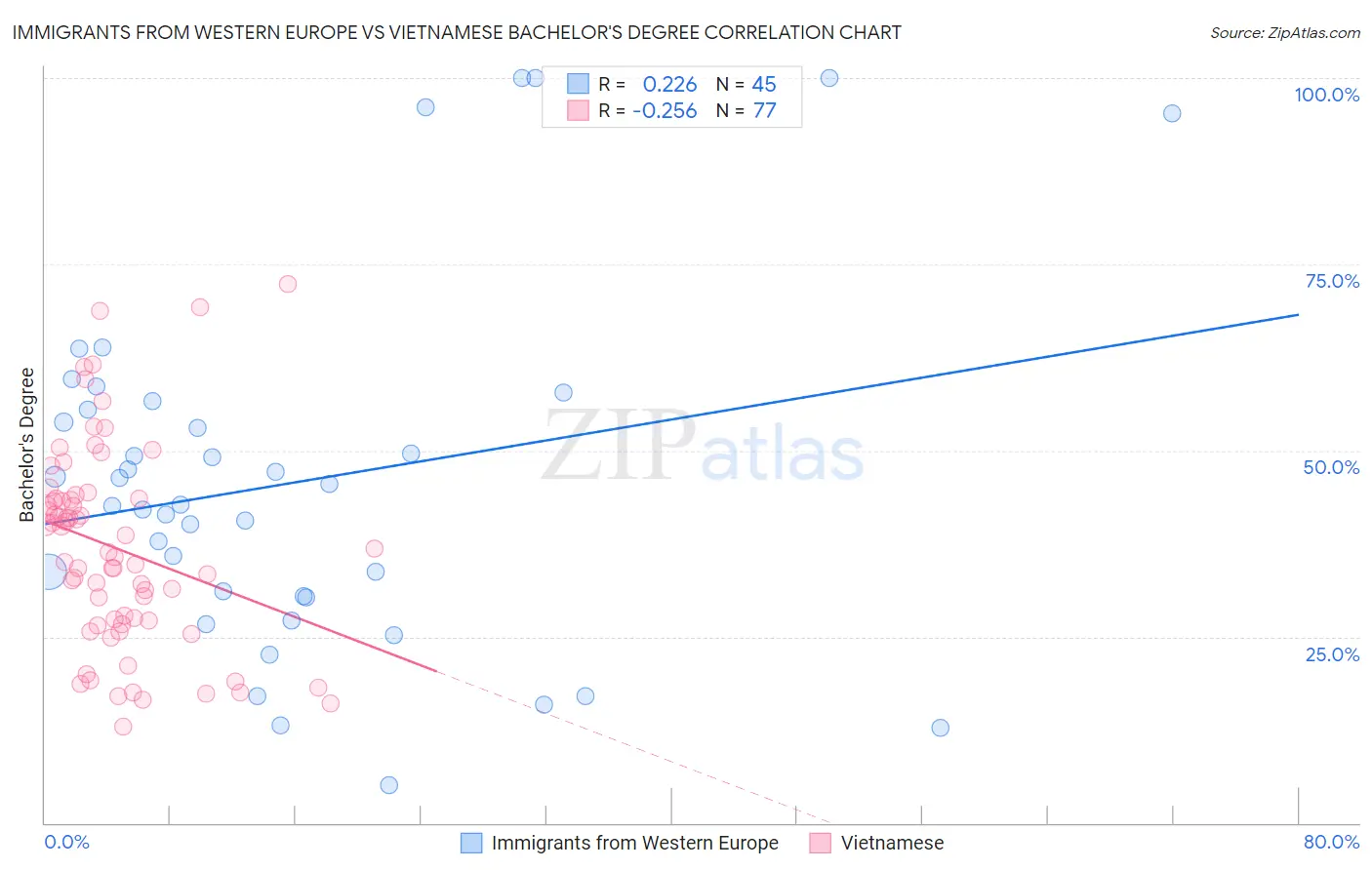 Immigrants from Western Europe vs Vietnamese Bachelor's Degree
