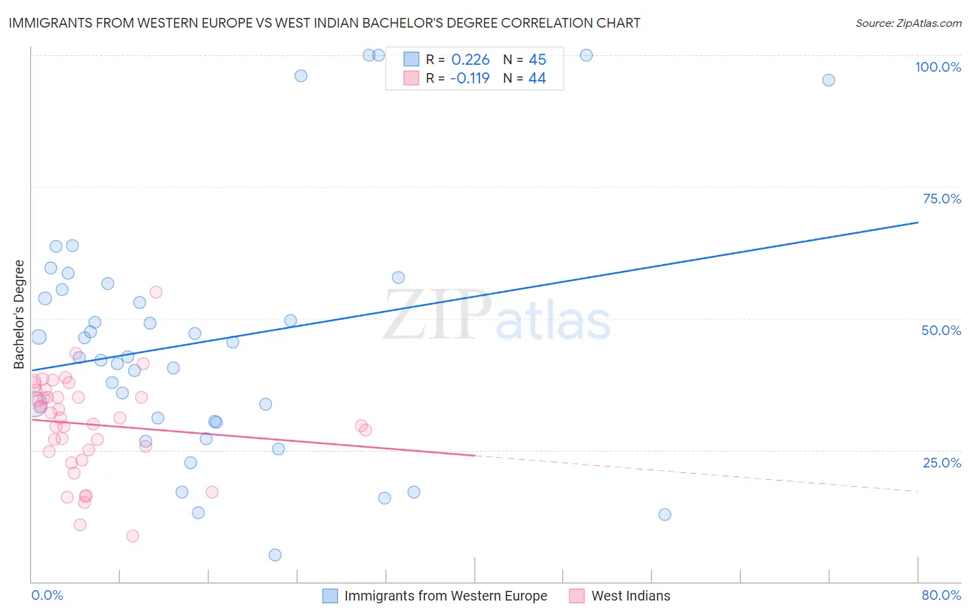 Immigrants from Western Europe vs West Indian Bachelor's Degree