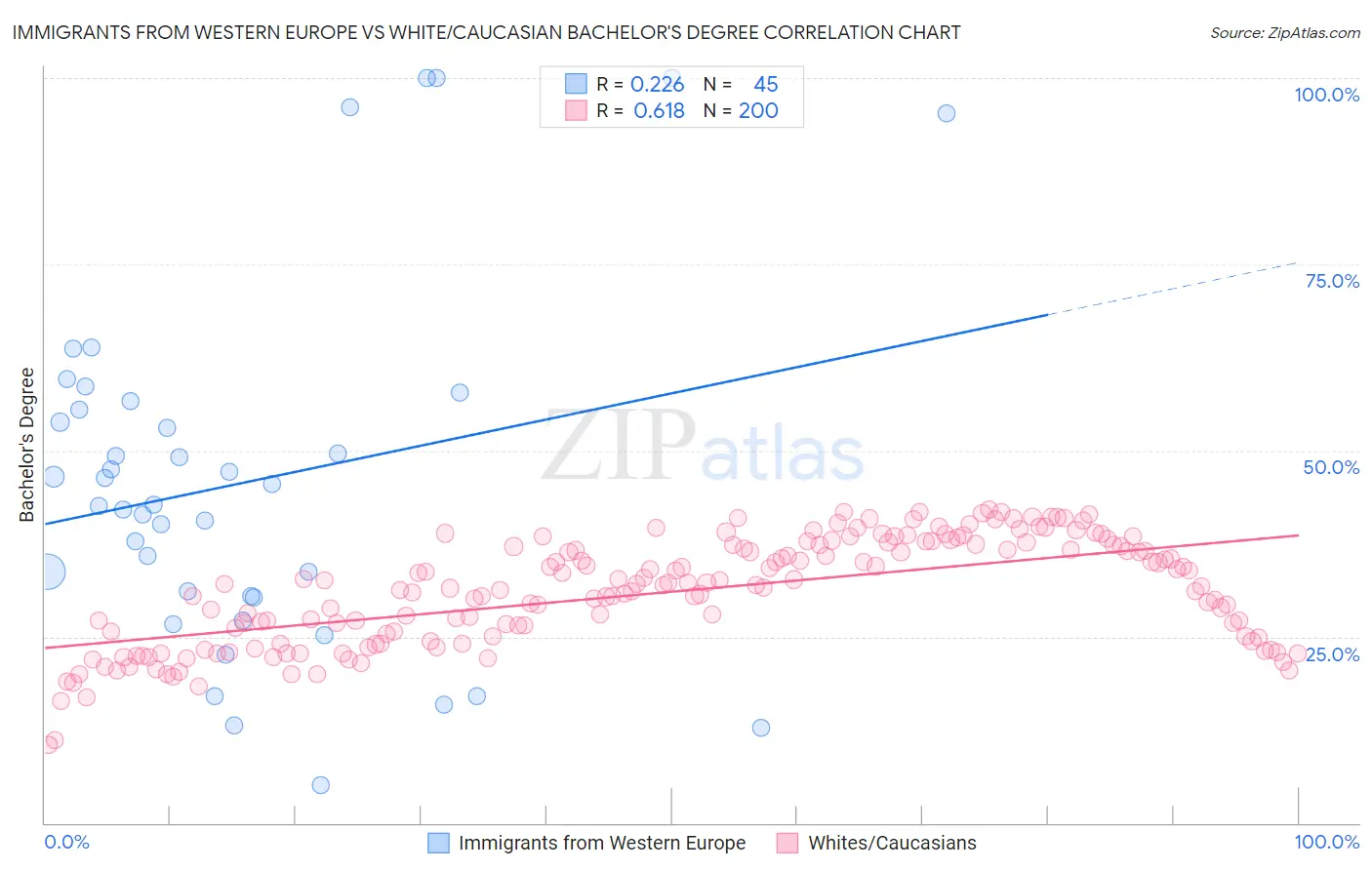 Immigrants from Western Europe vs White/Caucasian Bachelor's Degree