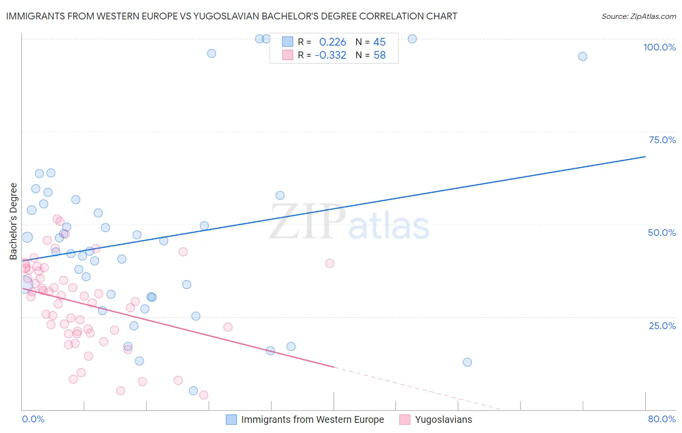 Immigrants from Western Europe vs Yugoslavian Bachelor's Degree