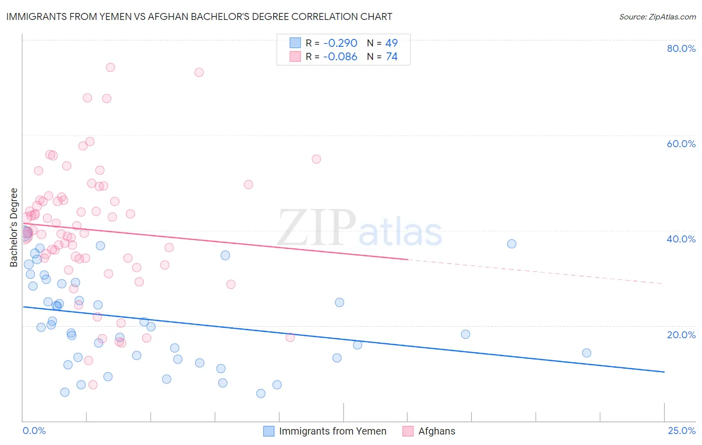 Immigrants from Yemen vs Afghan Bachelor's Degree