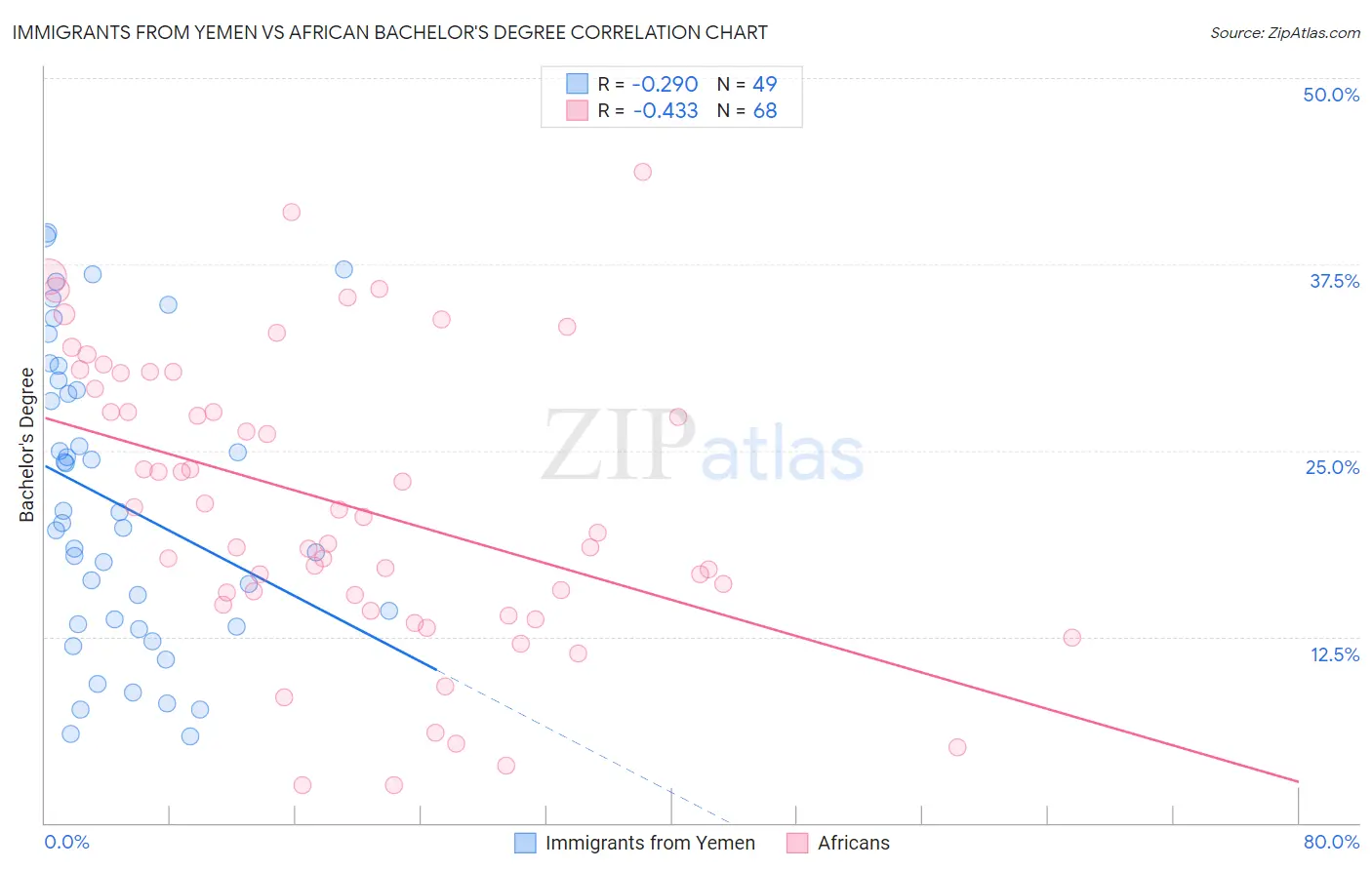 Immigrants from Yemen vs African Bachelor's Degree