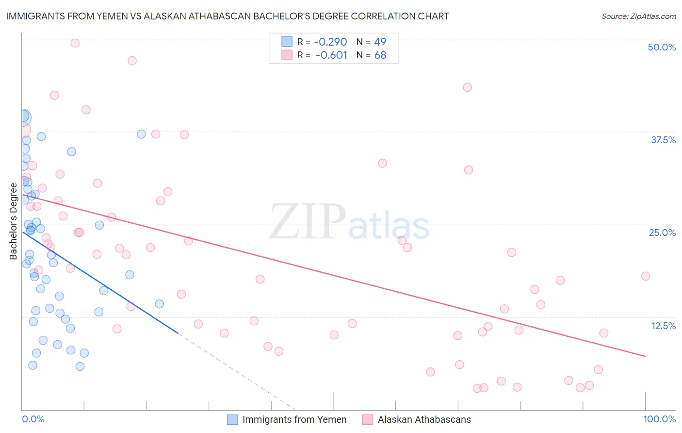 Immigrants from Yemen vs Alaskan Athabascan Bachelor's Degree