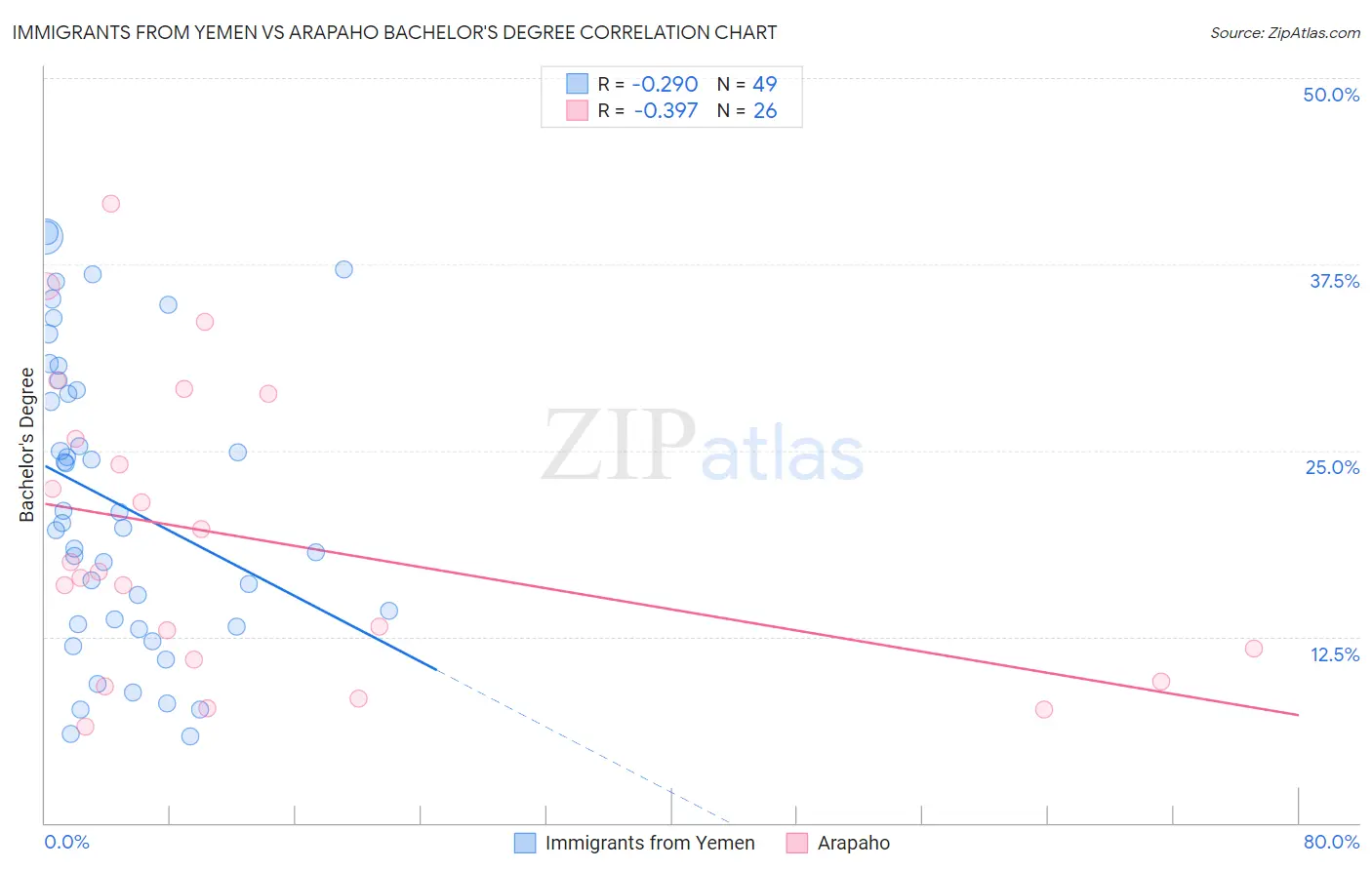 Immigrants from Yemen vs Arapaho Bachelor's Degree