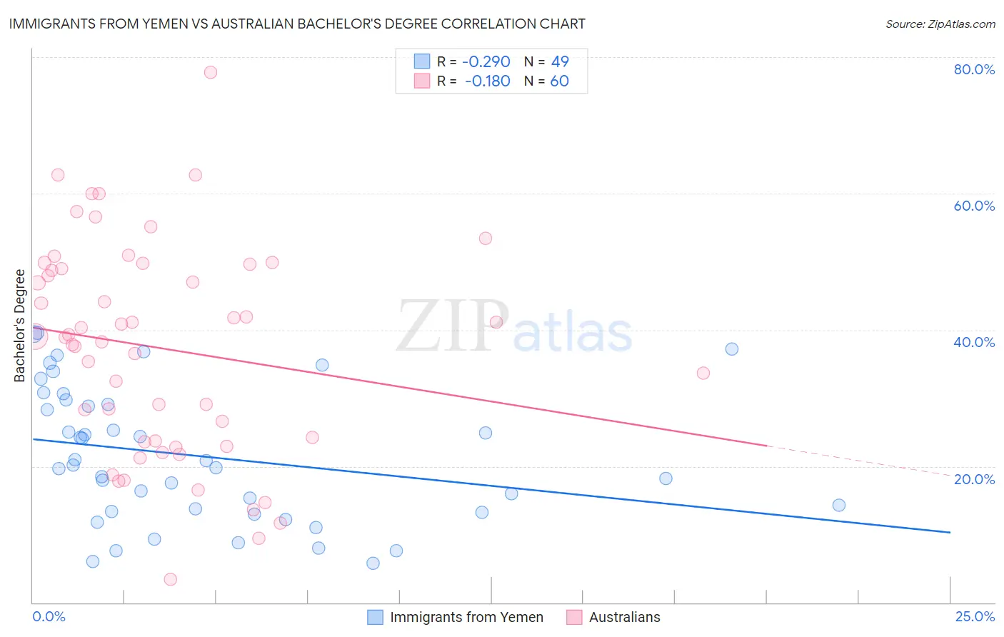 Immigrants from Yemen vs Australian Bachelor's Degree