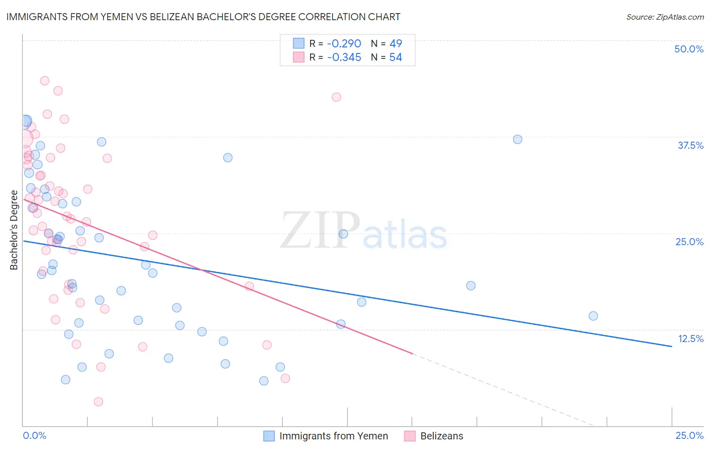 Immigrants from Yemen vs Belizean Bachelor's Degree